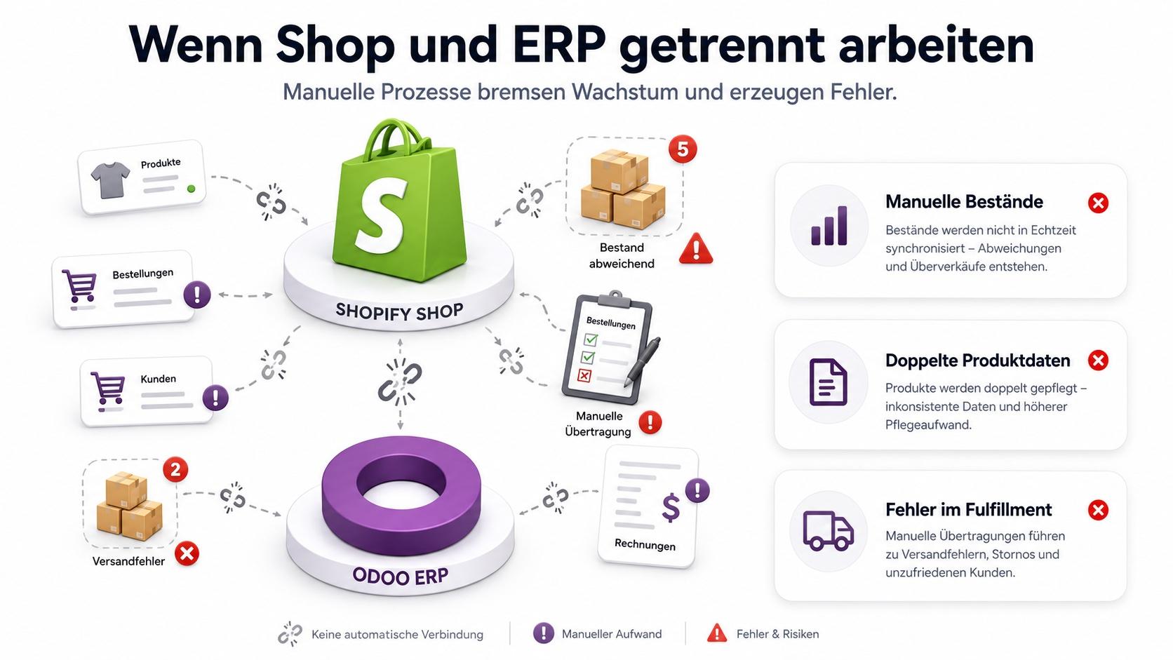 Wenn Shop und ERP getrennt arbeiten Wenn Shop und ERP getrennt arbeiten
